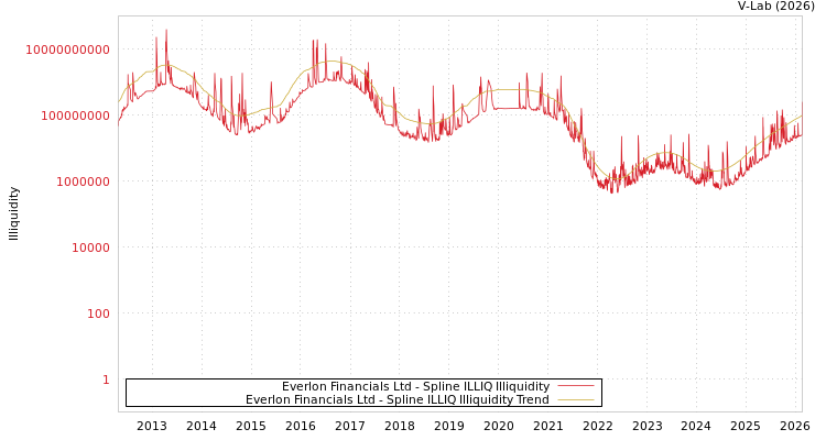 graph of Everlon Financials Ltd ILLIQ-SMEM