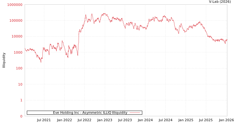 graph of Eve Holding Inc ILLIQ-AMEM