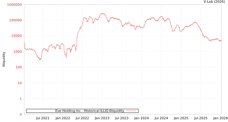 graph of Eve Holding Inc ILLIQ-HIST