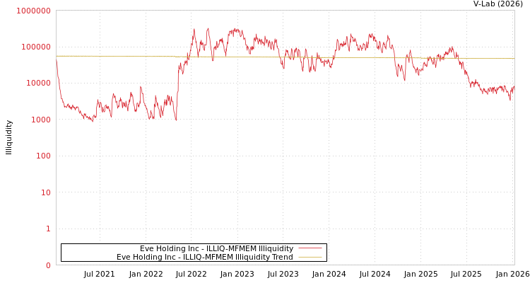 graph of Eve Holding Inc ILLIQ-MFMEM