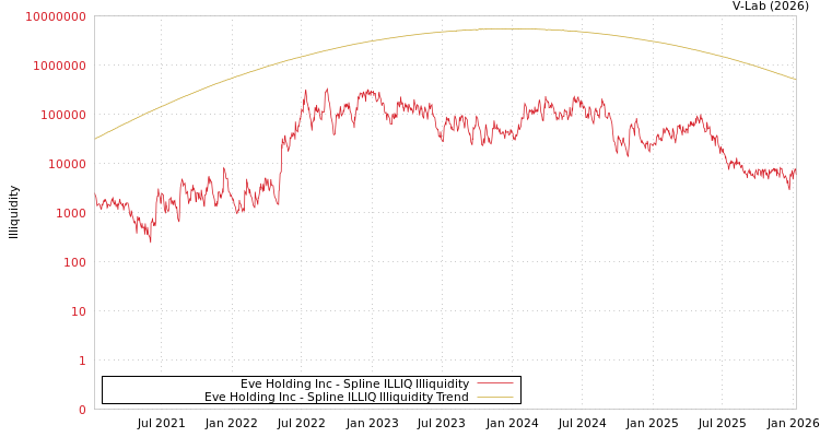 graph of Eve Holding Inc ILLIQ-SMEM