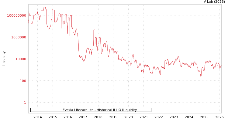 graph of Evexia Lifecare Ltd ILLIQ-HIST