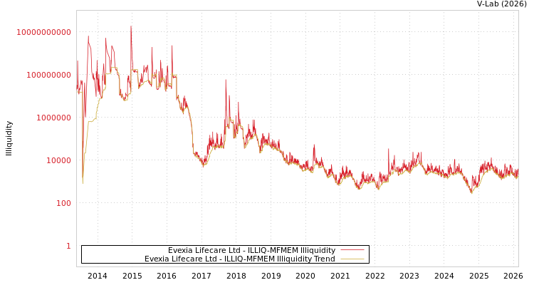 graph of Evexia Lifecare Ltd ILLIQ-MFMEM