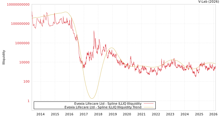 graph of Evexia Lifecare Ltd ILLIQ-SMEM
