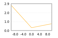 Impact of return on liquidity tomorrow