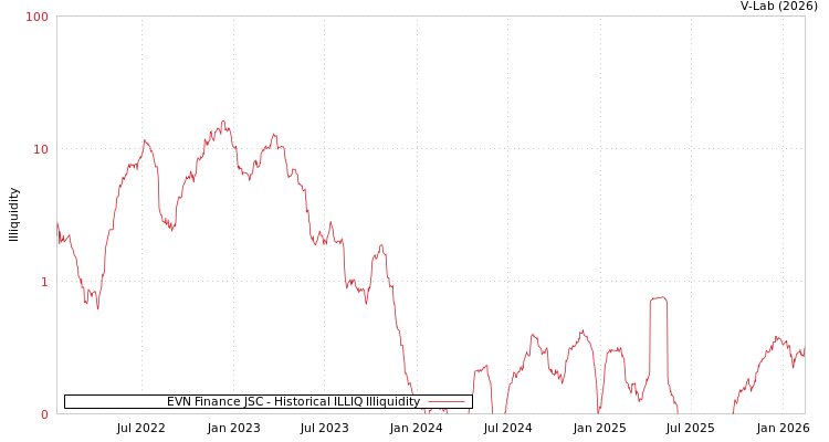 graph of EVN Finance JSC ILLIQ-HIST