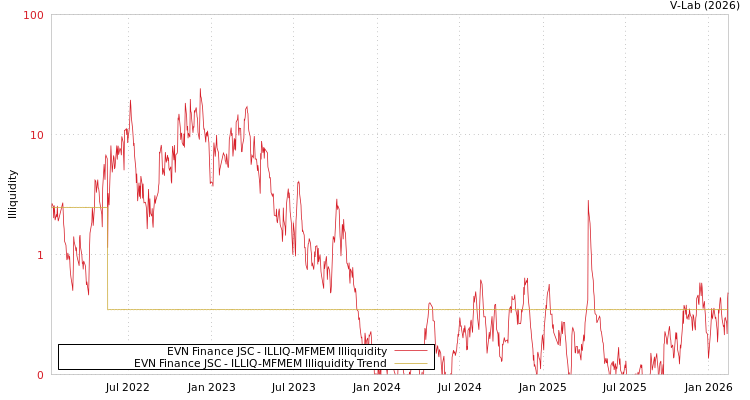 graph of EVN Finance JSC ILLIQ-MFMEM