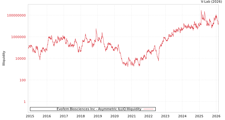 graph of Evofem Biosciences Inc ILLIQ-AMEM