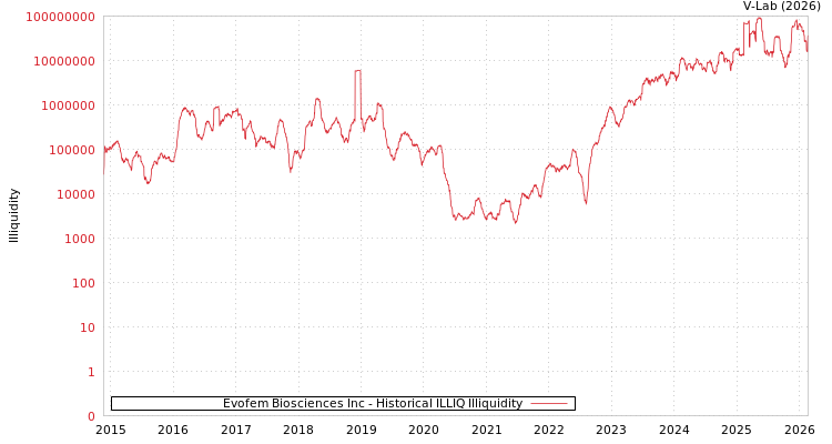 graph of Evofem Biosciences Inc ILLIQ-HIST