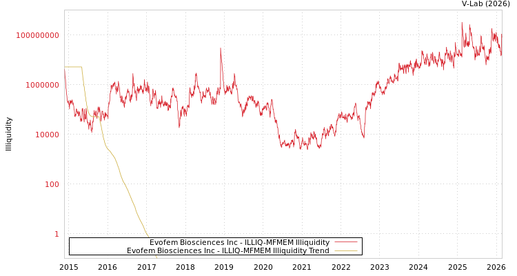 graph of Evofem Biosciences Inc ILLIQ-MFMEM
