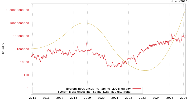 graph of Evofem Biosciences Inc ILLIQ-SMEM