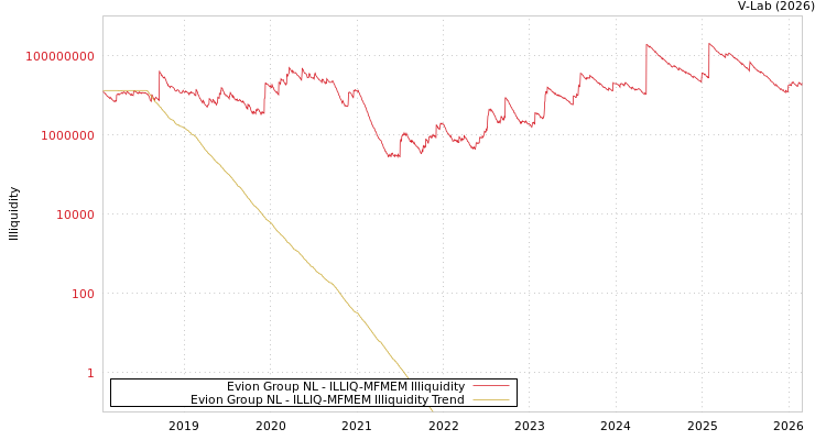 graph of Evion Group NL ILLIQ-MFMEM