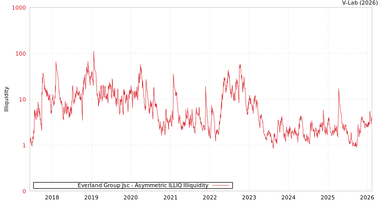 graph of Everland Group Jsc ILLIQ-AMEM