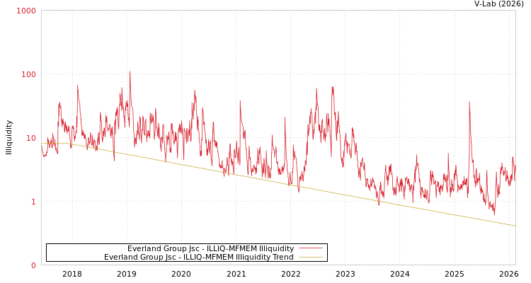 graph of Everland Group Jsc ILLIQ-MFMEM