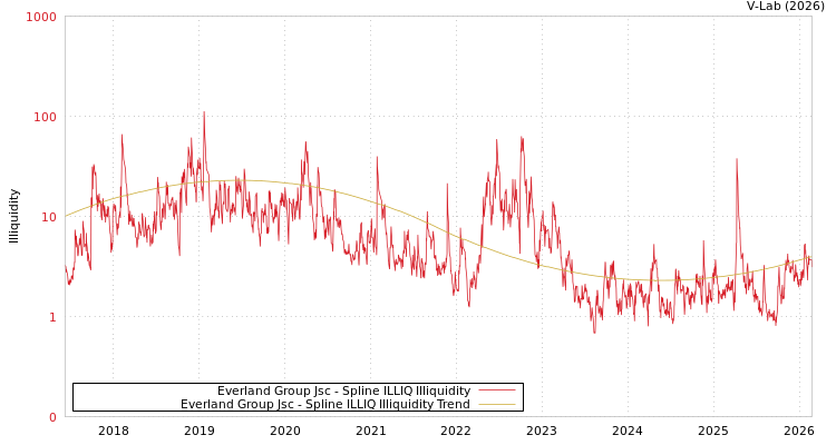 graph of Everland Group Jsc ILLIQ-SMEM