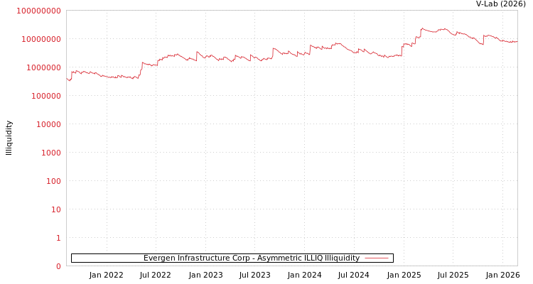 graph of Evergen Infrastructure Corp ILLIQ-AMEM