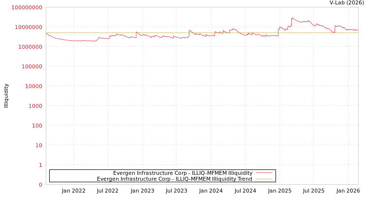 graph of Evergen Infrastructure Corp ILLIQ-MFMEM