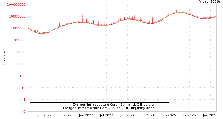 graph of Evergen Infrastructure Corp ILLIQ-SMEM