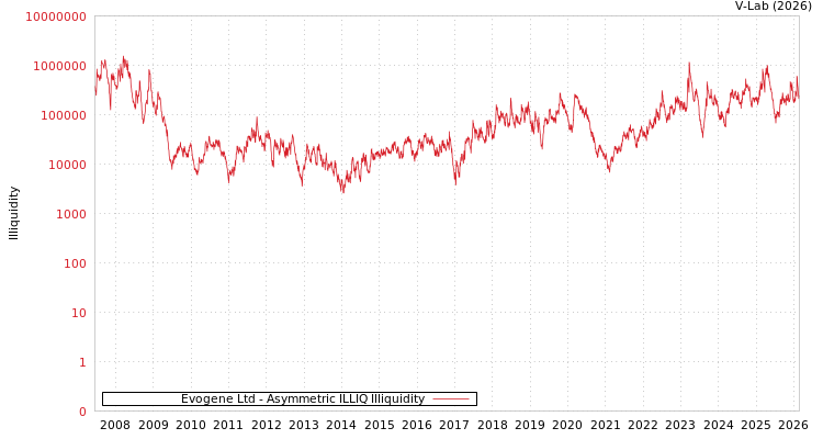 graph of Evogene Ltd ILLIQ-AMEM