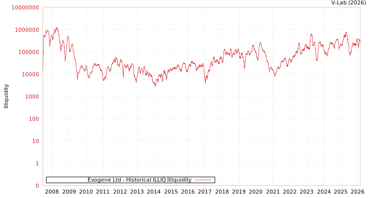 graph of Evogene Ltd ILLIQ-HIST