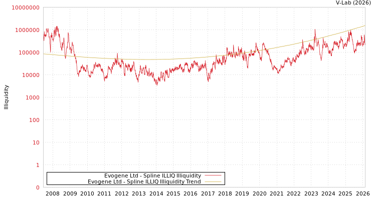 graph of Evogene Ltd ILLIQ-SMEM