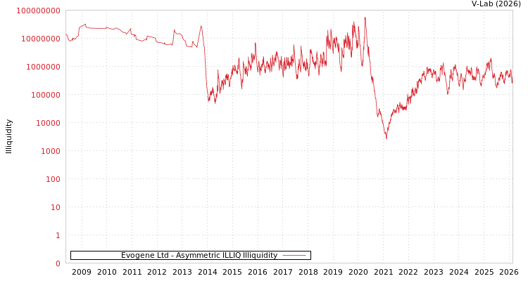 graph of Evogene Ltd ILLIQ-AMEM
