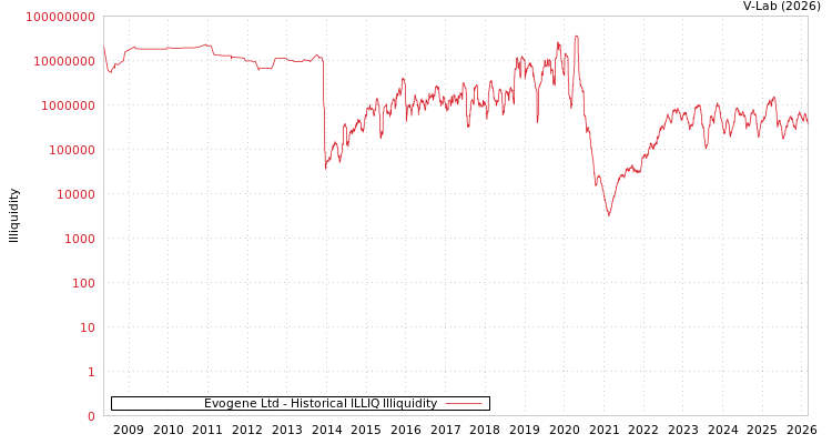 graph of Evogene Ltd ILLIQ-HIST