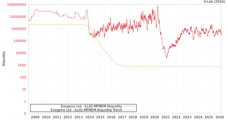 graph of Evogene Ltd ILLIQ-MFMEM