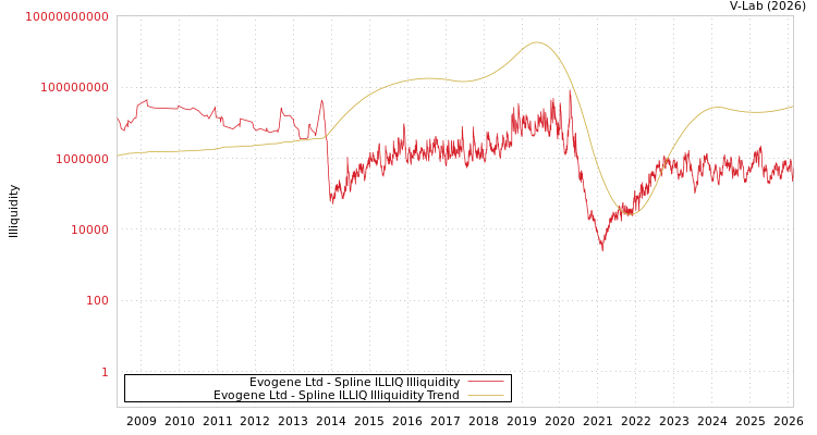 graph of Evogene Ltd ILLIQ-SMEM