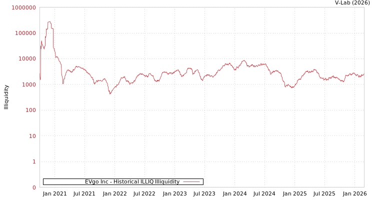 graph of EVgo Inc ILLIQ-HIST