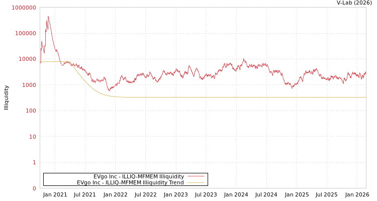 graph of EVgo Inc ILLIQ-MFMEM