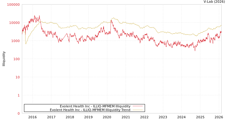graph of Evolent Health Inc ILLIQ-MFMEM