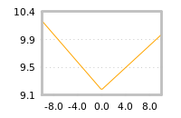 Impact of return on liquidity tomorrow