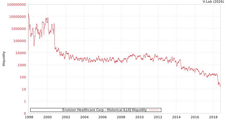 graph of Envision Healthcare Corp ILLIQ-HIST