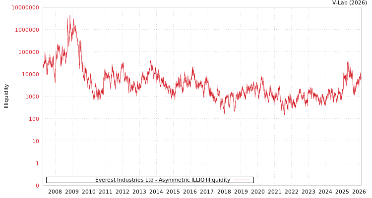 graph of Everest Industries Ltd ILLIQ-AMEM