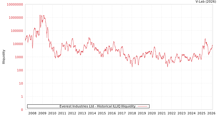 graph of Everest Industries Ltd ILLIQ-HIST