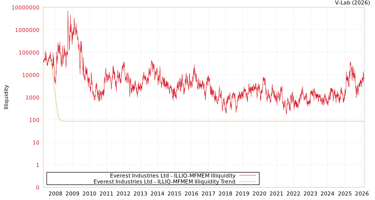 graph of Everest Industries Ltd ILLIQ-MFMEM
