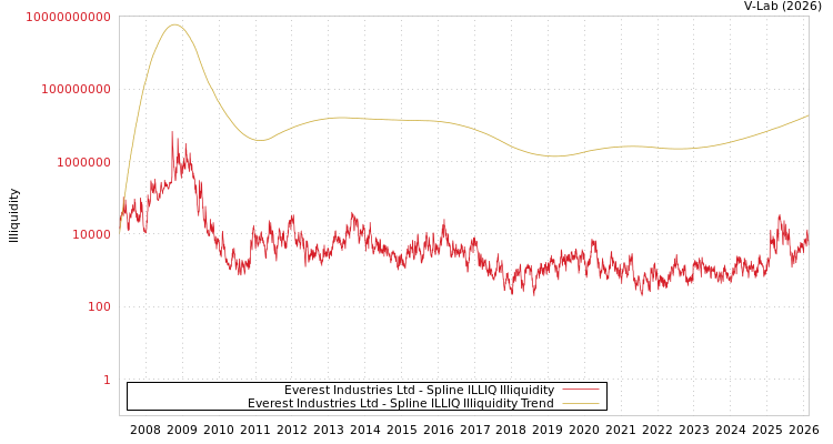graph of Everest Industries Ltd ILLIQ-SMEM