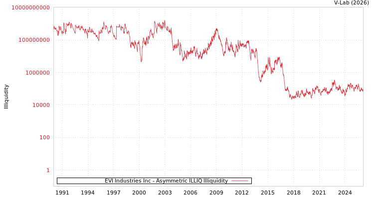 graph of EVI Industries Inc ILLIQ-AMEM