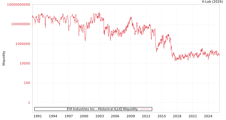 graph of EVI Industries Inc ILLIQ-HIST