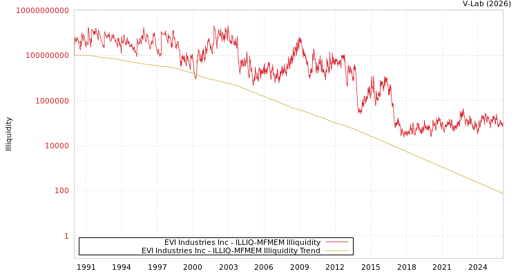 graph of EVI Industries Inc ILLIQ-MFMEM