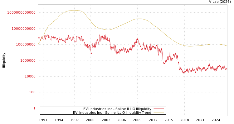 graph of EVI Industries Inc ILLIQ-SMEM