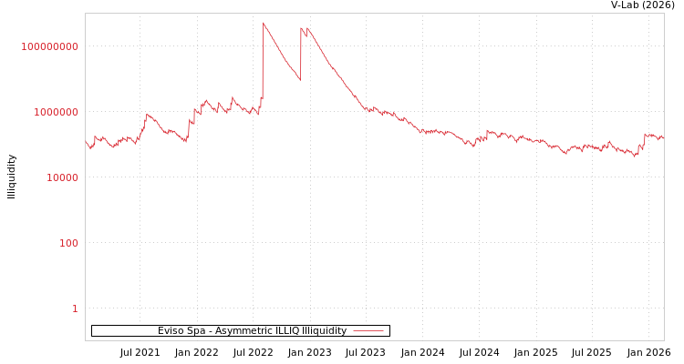 graph of Eviso Spa ILLIQ-AMEM