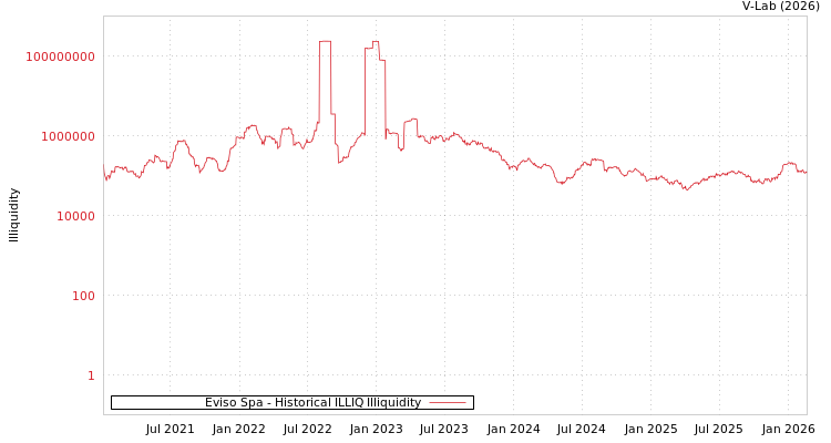 graph of Eviso Spa ILLIQ-HIST