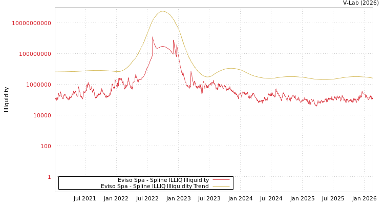 graph of Eviso Spa ILLIQ-SMEM
