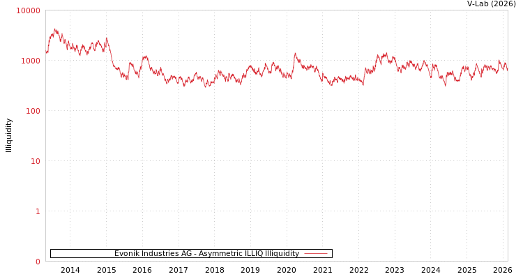 graph of Evonik Industries AG ILLIQ-AMEM