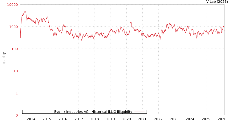 graph of Evonik Industries AG ILLIQ-HIST