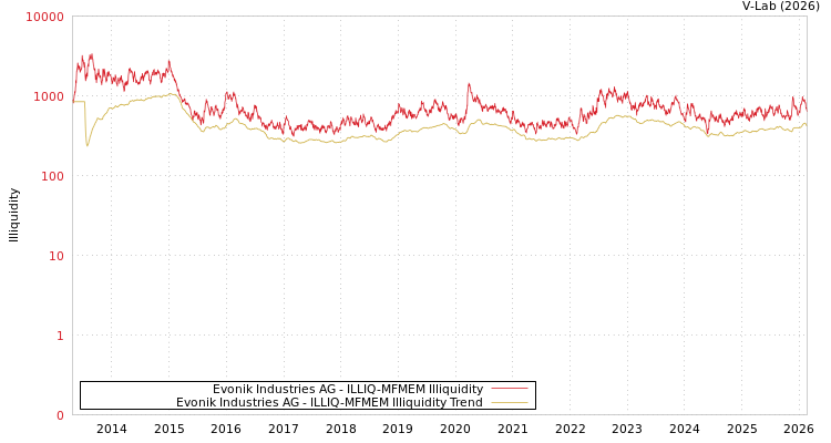 graph of Evonik Industries AG ILLIQ-MFMEM