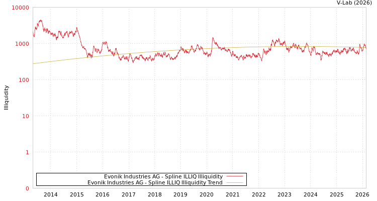 graph of Evonik Industries AG ILLIQ-SMEM