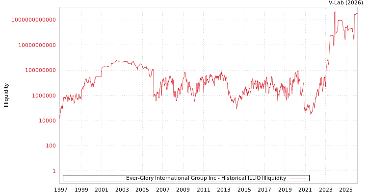 graph of Ever-Glory International Group Inc ILLIQ-HIST
